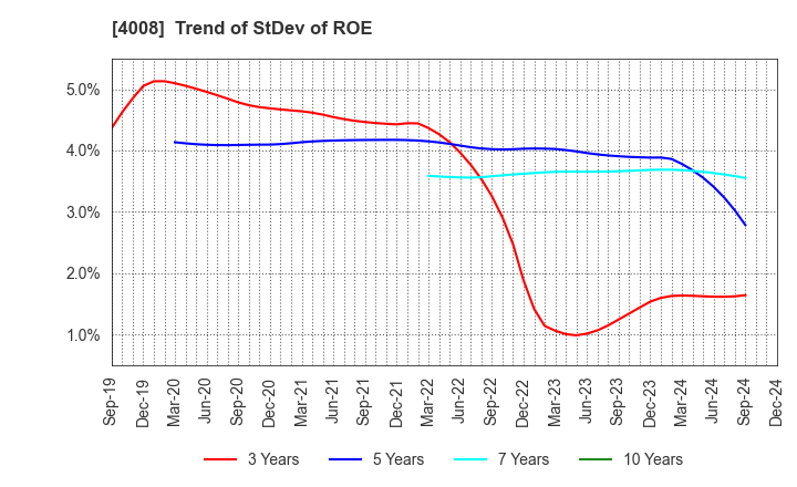 4008 Sumitomo Seika Chemicals Company, Limite: Trend of StDev of ROE