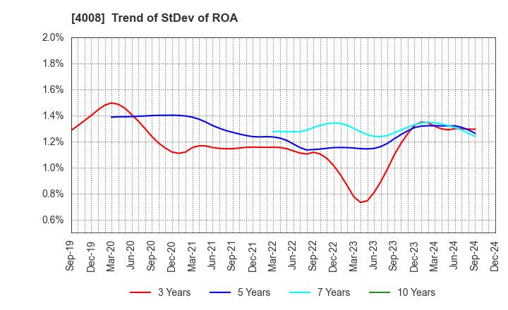 4008 Sumitomo Seika Chemicals Company, Limite: Trend of StDev of ROA