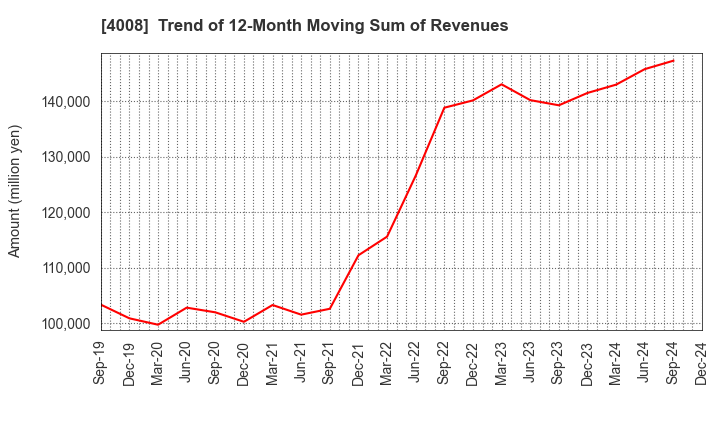 4008 Sumitomo Seika Chemicals Company, Limite: Trend of 12-Month Moving Sum of Revenues