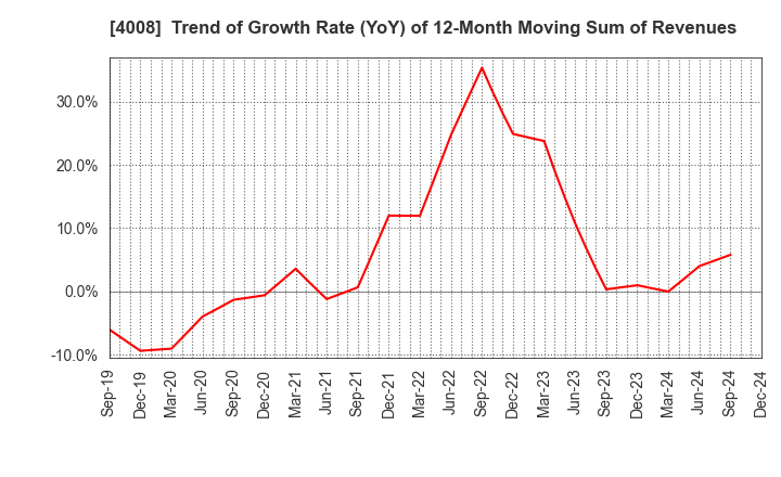 4008 Sumitomo Seika Chemicals Company, Limite: Trend of Growth Rate (YoY) of 12-Month Moving Sum of Revenues