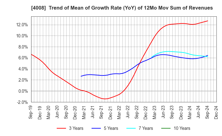 4008 Sumitomo Seika Chemicals Company, Limite: Trend of Mean of Growth Rate (YoY) of 12Mo Mov Sum of Revenues