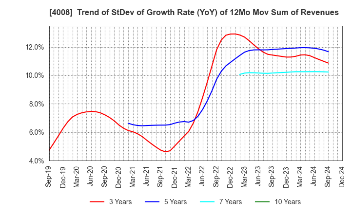 4008 Sumitomo Seika Chemicals Company, Limite: Trend of StDev of Growth Rate (YoY) of 12Mo Mov Sum of Revenues