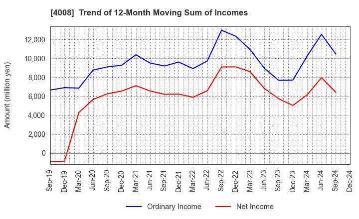 4008 Sumitomo Seika Chemicals Company, Limite: Trend of 12-Month Moving Sum of Incomes