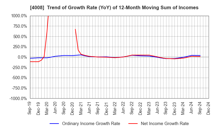 4008 Sumitomo Seika Chemicals Company, Limite: Trend of Growth Rate (YoY) of 12-Month Moving Sum of Incomes