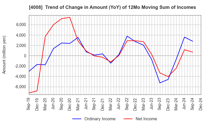 4008 Sumitomo Seika Chemicals Company, Limite: Trend of Change in Amount (YoY) of 12Mo Moving Sum of Incomes