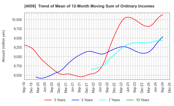 4008 Sumitomo Seika Chemicals Company, Limite: Trend of Mean of 12-Month Moving Sum of Ordinary Incomes