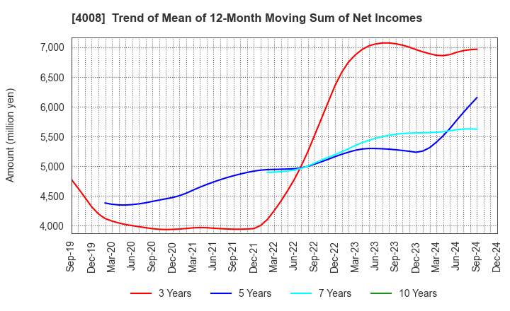 4008 Sumitomo Seika Chemicals Company, Limite: Trend of Mean of 12-Month Moving Sum of Net Incomes