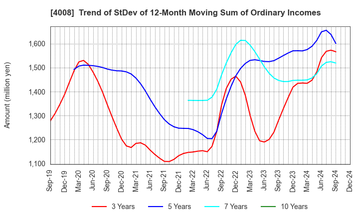 4008 Sumitomo Seika Chemicals Company, Limite: Trend of StDev of 12-Month Moving Sum of Ordinary Incomes