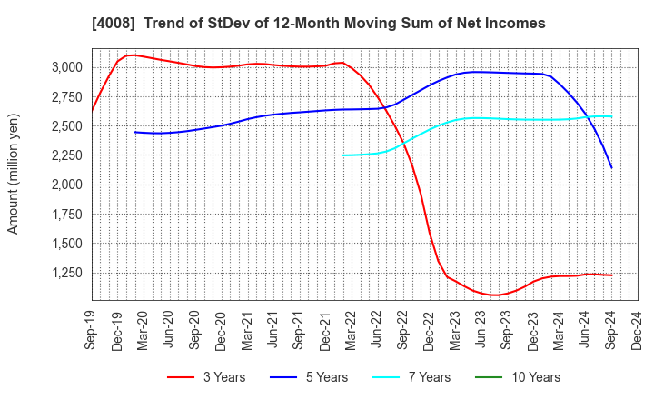 4008 Sumitomo Seika Chemicals Company, Limite: Trend of StDev of 12-Month Moving Sum of Net Incomes