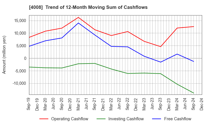 4008 Sumitomo Seika Chemicals Company, Limite: Trend of 12-Month Moving Sum of Cashflows