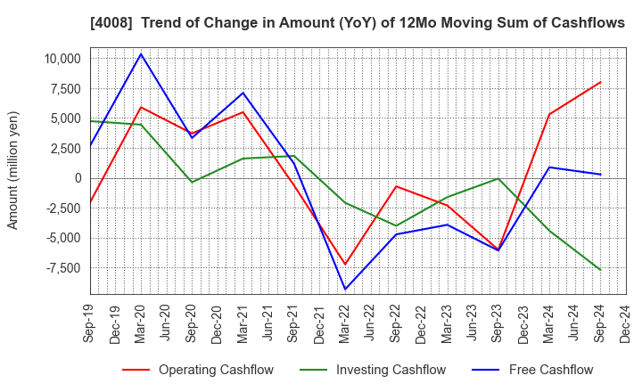 4008 Sumitomo Seika Chemicals Company, Limite: Trend of Change in Amount (YoY) of 12Mo Moving Sum of Cashflows