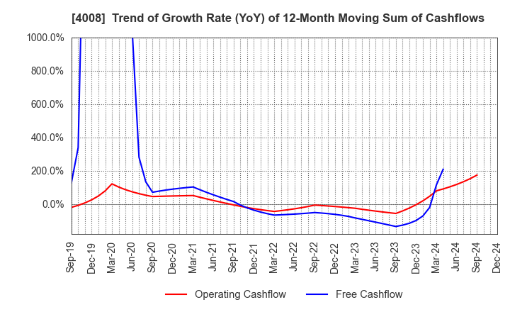 4008 Sumitomo Seika Chemicals Company, Limite: Trend of Growth Rate (YoY) of 12-Month Moving Sum of Cashflows