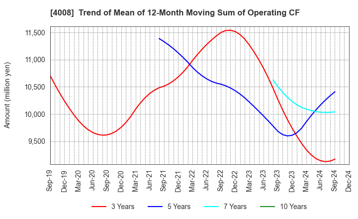 4008 Sumitomo Seika Chemicals Company, Limite: Trend of Mean of 12-Month Moving Sum of Operating CF