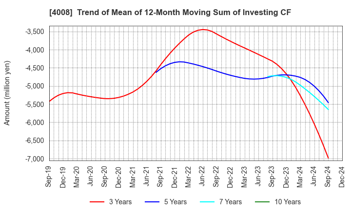 4008 Sumitomo Seika Chemicals Company, Limite: Trend of Mean of 12-Month Moving Sum of Investing CF