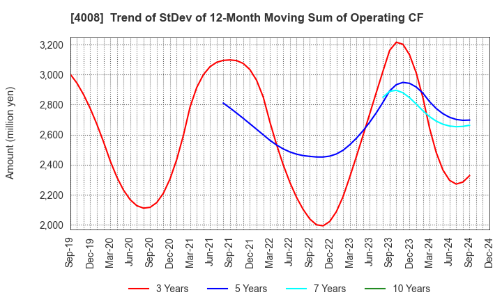 4008 Sumitomo Seika Chemicals Company, Limite: Trend of StDev of 12-Month Moving Sum of Operating CF