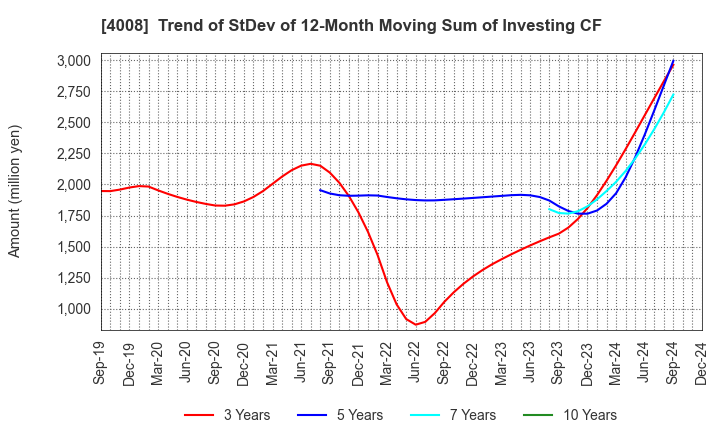 4008 Sumitomo Seika Chemicals Company, Limite: Trend of StDev of 12-Month Moving Sum of Investing CF