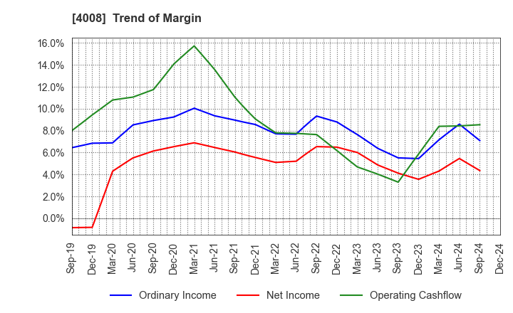 4008 Sumitomo Seika Chemicals Company, Limite: Trend of Margin