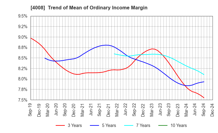 4008 Sumitomo Seika Chemicals Company, Limite: Trend of Mean of Ordinary Income Margin