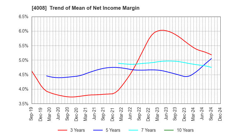 4008 Sumitomo Seika Chemicals Company, Limite: Trend of Mean of Net Income Margin