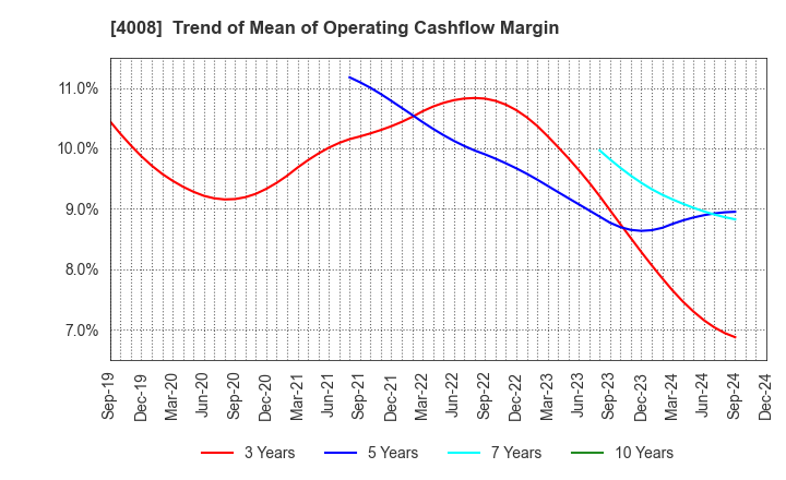 4008 Sumitomo Seika Chemicals Company, Limite: Trend of Mean of Operating Cashflow Margin