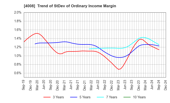 4008 Sumitomo Seika Chemicals Company, Limite: Trend of StDev of Ordinary Income Margin