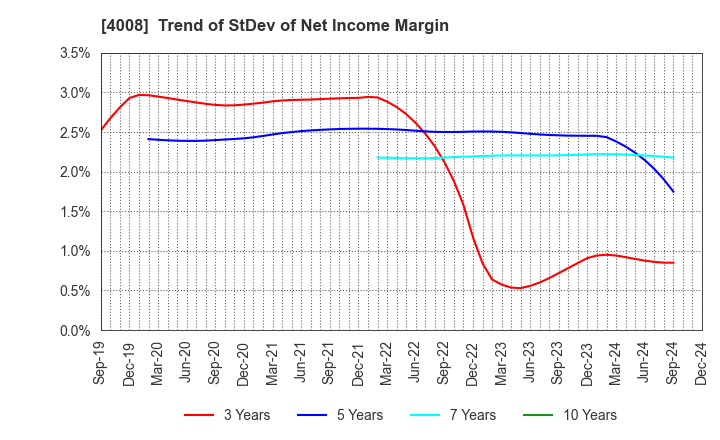 4008 Sumitomo Seika Chemicals Company, Limite: Trend of StDev of Net Income Margin