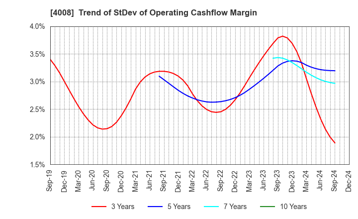 4008 Sumitomo Seika Chemicals Company, Limite: Trend of StDev of Operating Cashflow Margin