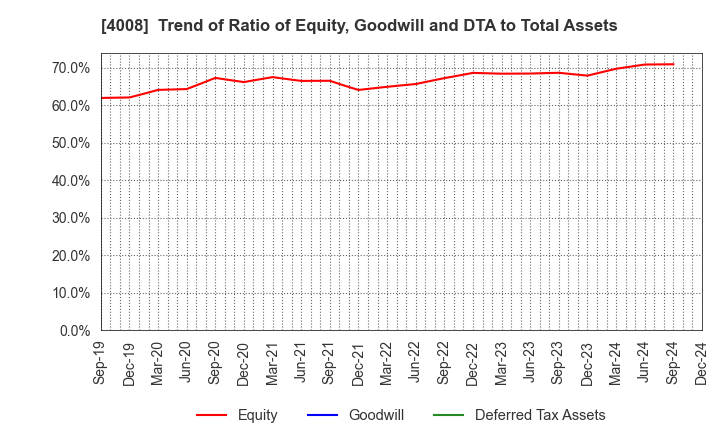 4008 Sumitomo Seika Chemicals Company, Limite: Trend of Ratio of Equity, Goodwill and DTA to Total Assets