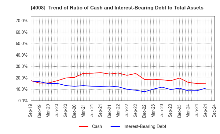 4008 Sumitomo Seika Chemicals Company, Limite: Trend of Ratio of Cash and Interest-Bearing Debt to Total Assets