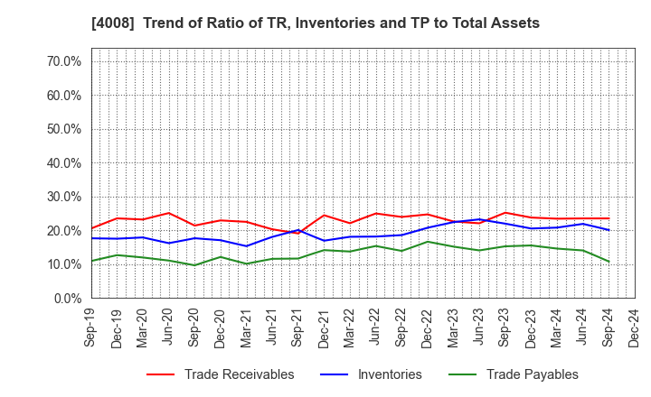 4008 Sumitomo Seika Chemicals Company, Limite: Trend of Ratio of TR, Inventories and TP to Total Assets