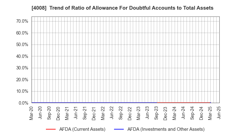 4008 Sumitomo Seika Chemicals Company, Limite: Trend of Ratio of Allowance For Doubtful Accounts to Total Assets