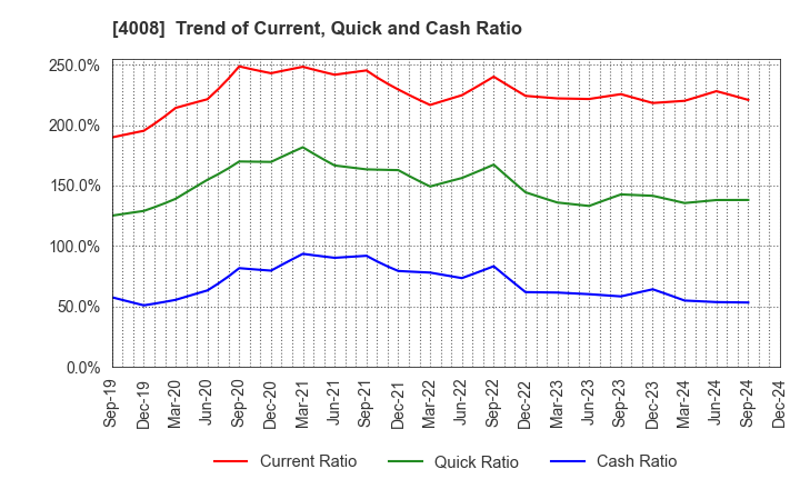 4008 Sumitomo Seika Chemicals Company, Limite: Trend of Current, Quick and Cash Ratio