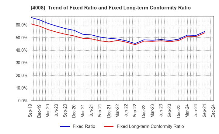 4008 Sumitomo Seika Chemicals Company, Limite: Trend of Fixed Ratio and Fixed Long-term Conformity Ratio