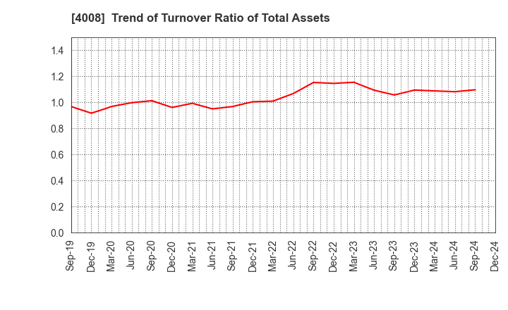 4008 Sumitomo Seika Chemicals Company, Limite: Trend of Turnover Ratio of Total Assets