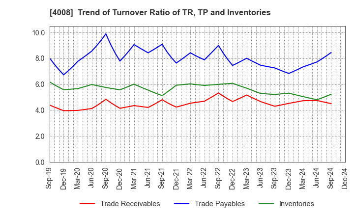 4008 Sumitomo Seika Chemicals Company, Limite: Trend of Turnover Ratio of TR, TP and Inventories