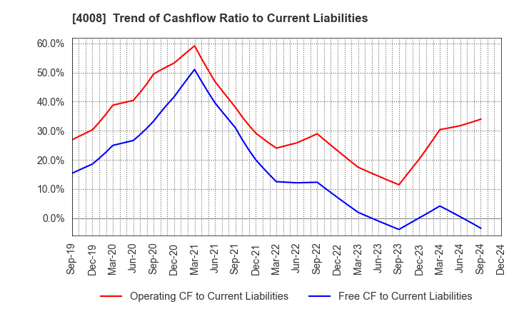 4008 Sumitomo Seika Chemicals Company, Limite: Trend of Cashflow Ratio to Current Liabilities