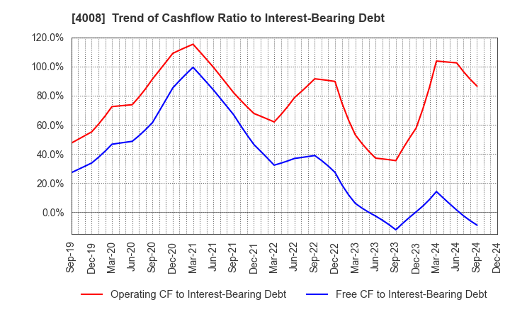 4008 Sumitomo Seika Chemicals Company, Limite: Trend of Cashflow Ratio to Interest-Bearing Debt