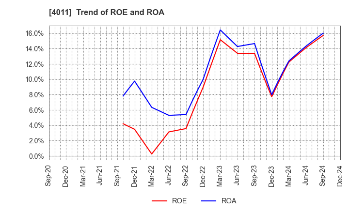 4011 Headwaters Co.,Ltd: Trend of ROE and ROA