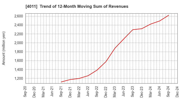 4011 Headwaters Co.,Ltd: Trend of 12-Month Moving Sum of Revenues