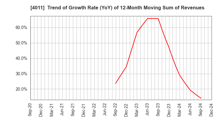 4011 Headwaters Co.,Ltd: Trend of Growth Rate (YoY) of 12-Month Moving Sum of Revenues