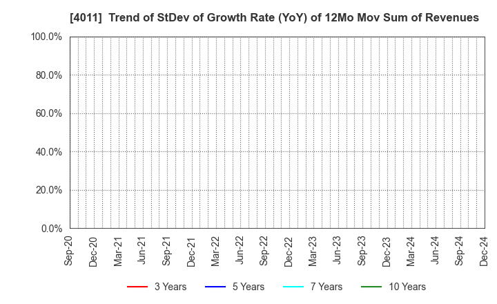 4011 Headwaters Co.,Ltd: Trend of StDev of Growth Rate (YoY) of 12Mo Mov Sum of Revenues