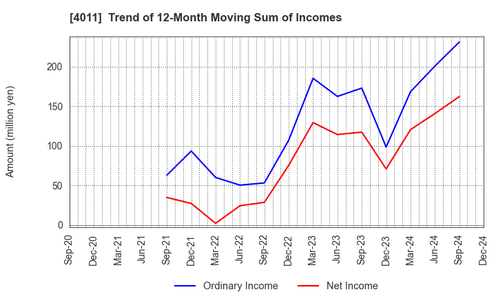 4011 Headwaters Co.,Ltd: Trend of 12-Month Moving Sum of Incomes