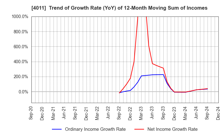 4011 Headwaters Co.,Ltd: Trend of Growth Rate (YoY) of 12-Month Moving Sum of Incomes