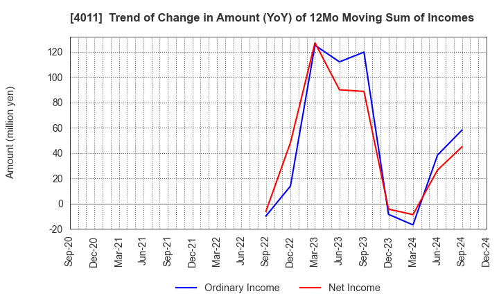 4011 Headwaters Co.,Ltd: Trend of Change in Amount (YoY) of 12Mo Moving Sum of Incomes