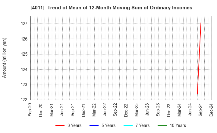 4011 Headwaters Co.,Ltd: Trend of Mean of 12-Month Moving Sum of Ordinary Incomes