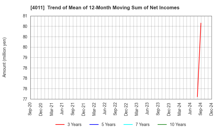 4011 Headwaters Co.,Ltd: Trend of Mean of 12-Month Moving Sum of Net Incomes