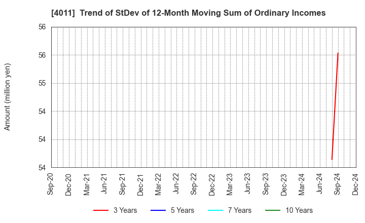 4011 Headwaters Co.,Ltd: Trend of StDev of 12-Month Moving Sum of Ordinary Incomes