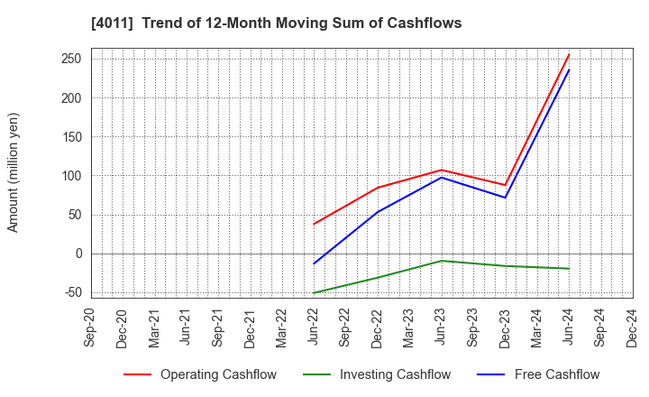 4011 Headwaters Co.,Ltd: Trend of 12-Month Moving Sum of Cashflows