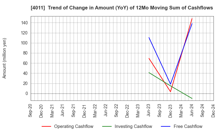 4011 Headwaters Co.,Ltd: Trend of Change in Amount (YoY) of 12Mo Moving Sum of Cashflows