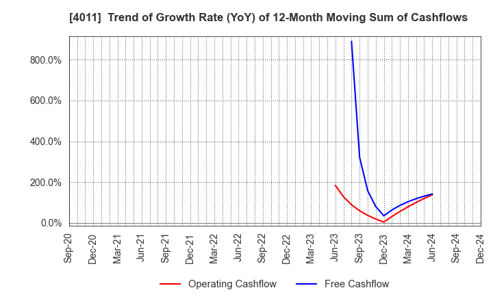 4011 Headwaters Co.,Ltd: Trend of Growth Rate (YoY) of 12-Month Moving Sum of Cashflows